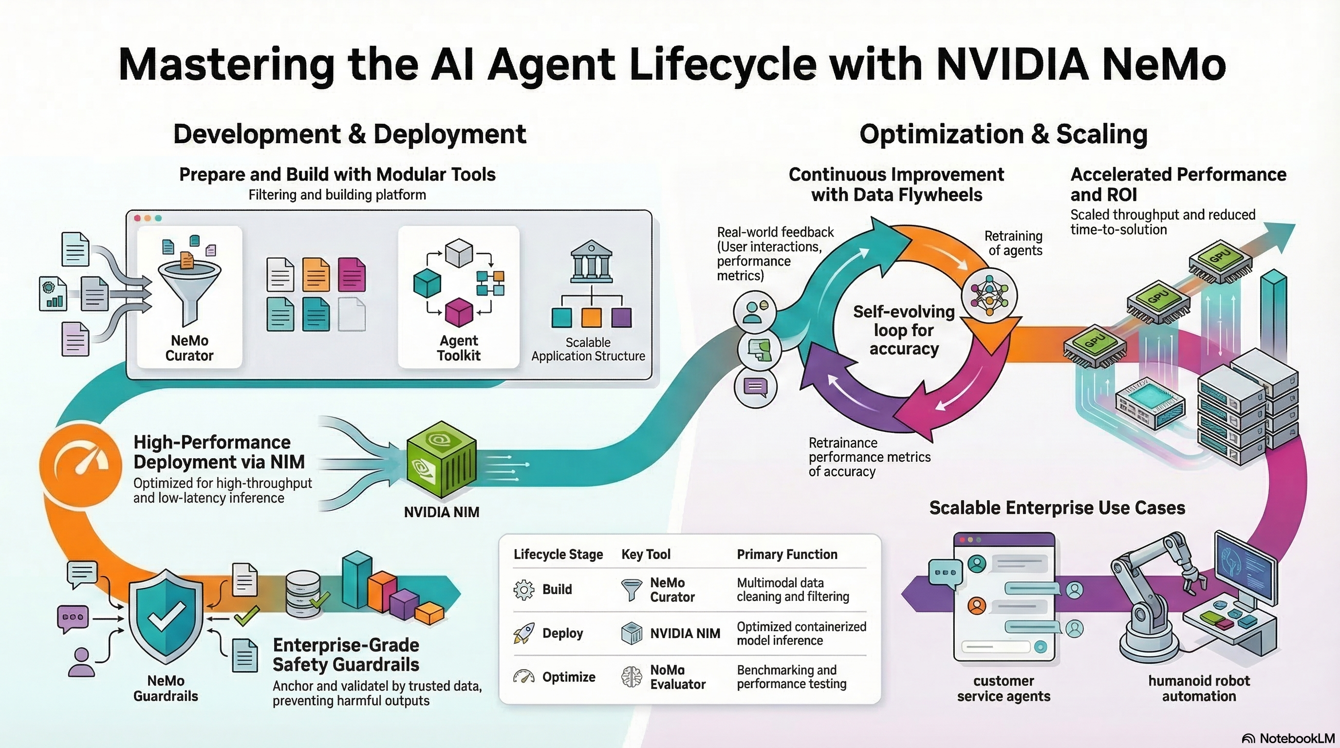 NemoClaw Infographic by NotebookLM